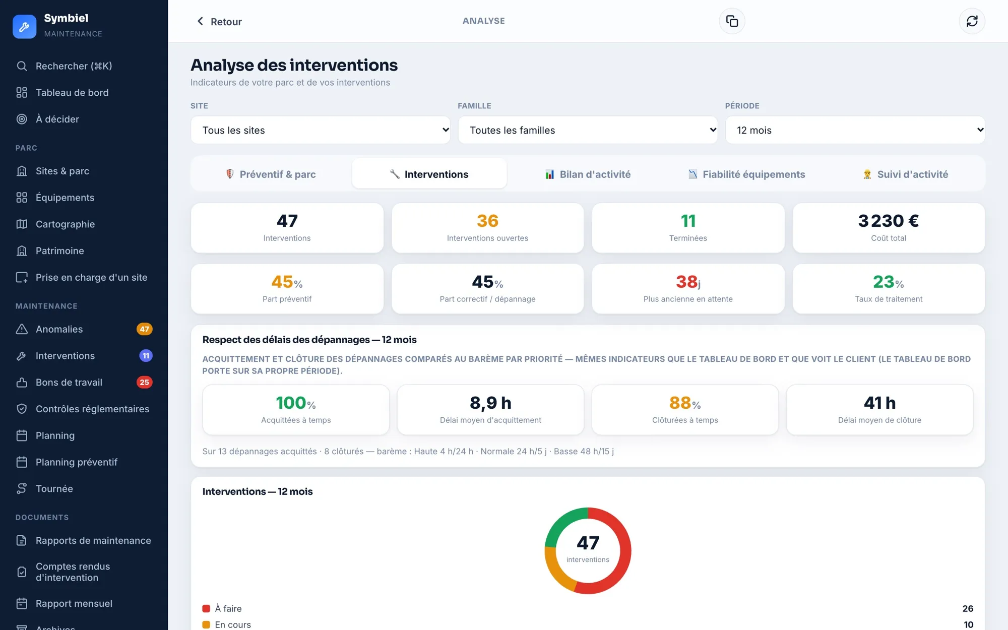 Analyse des interventions : volumes, part du préventif et du correctif, et respect des délais des dépannages — acquittés à temps, délai moyen d’acquittement, clôturés à temps, délai moyen de clôture.