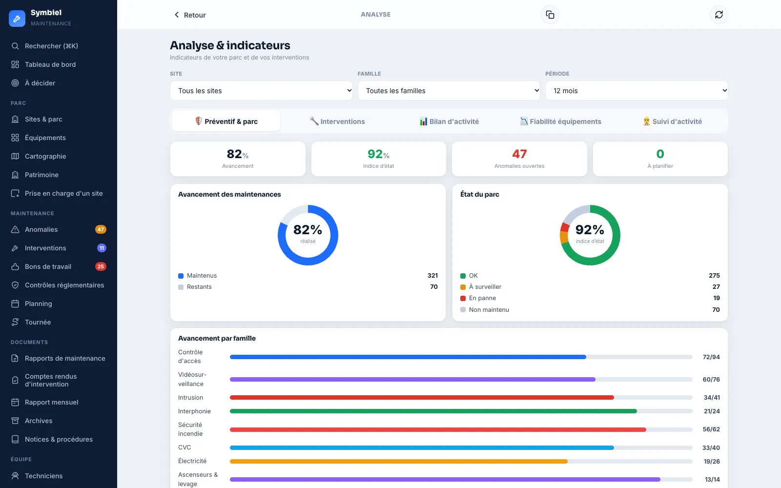 Analyse des maintenances : avancement, indice d’état du parc et avancement par famille d’équipements.