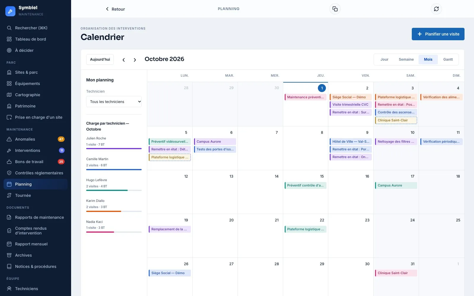 Calendrier du mois : visites et bons de travail jour par jour, à la couleur de chaque technicien, et la charge de chacun sur le mois.