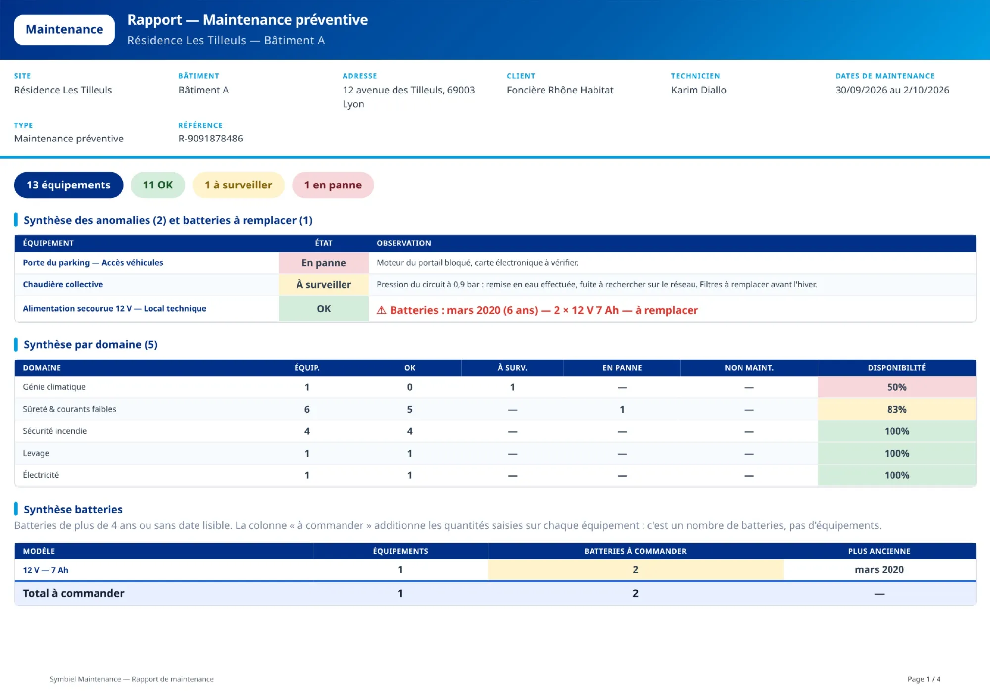 Première page d’un rapport de maintenance en PDF : site, client, technicien et dates, compteur d’équipements, synthèse des anomalies, synthèse par domaine et batteries à remplacer (données de démonstration).
